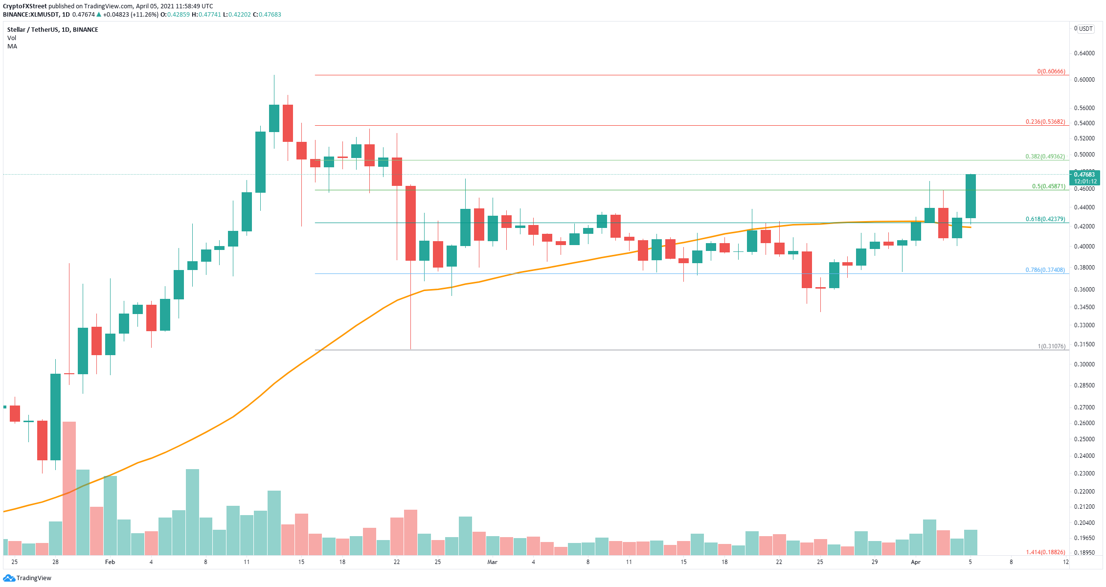 XLM Price Prediction Stellar aims for new highs above 0.50 after